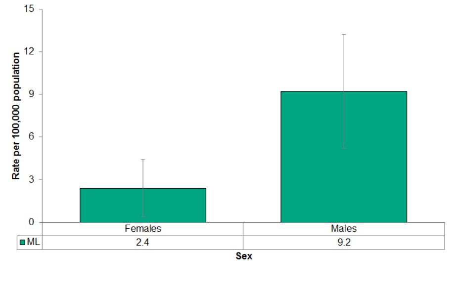 Figure 4 4 2 Deaths From Motor Vehicle Collisions By Sex MLHU 